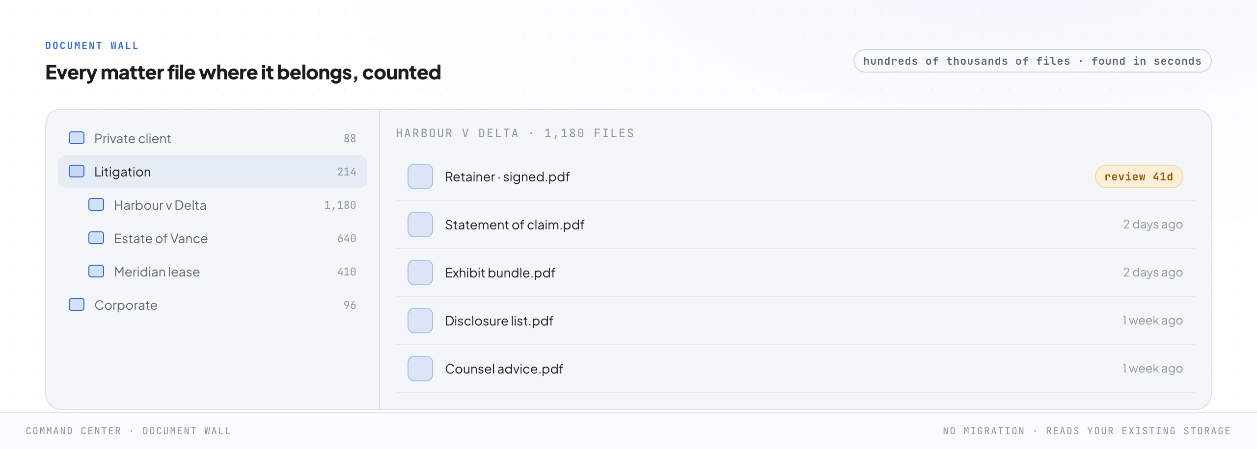 A folder navigator showing a tree of matter files with document counts on the left, and the documents inside one litigation matter on the right, including a signed retainer flagged for review in 41 days.