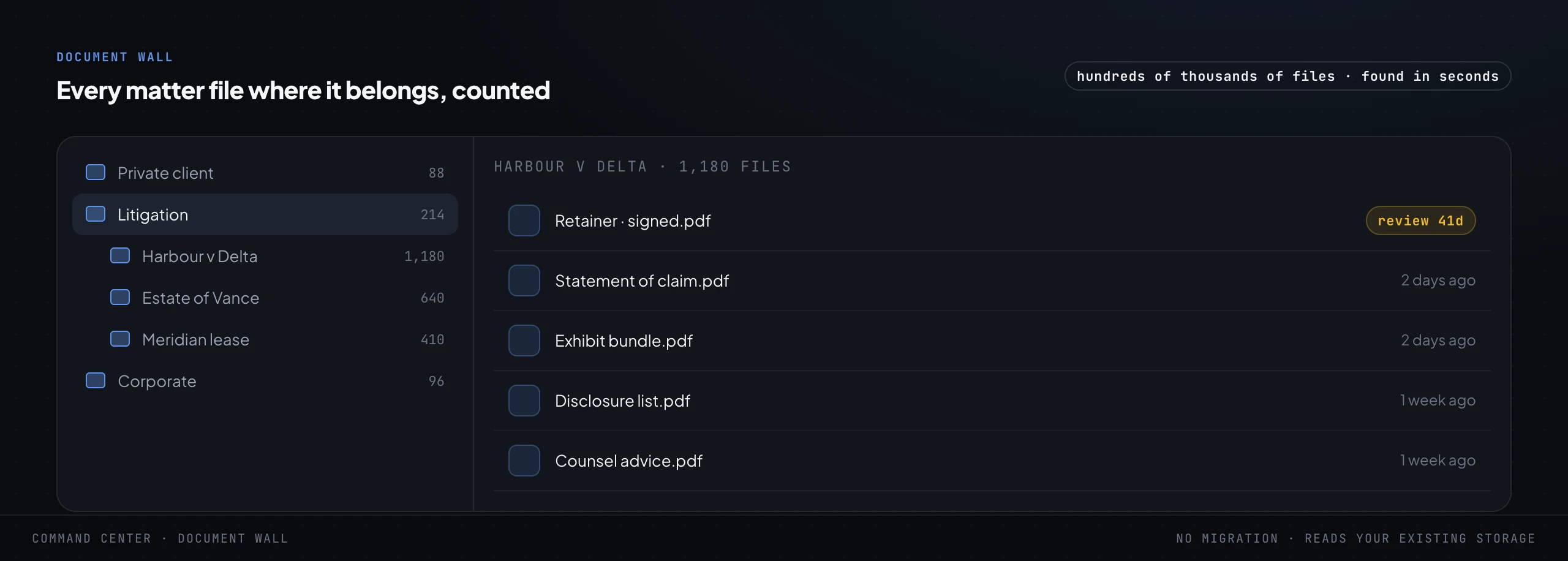 A folder navigator showing a tree of matter files with document counts on the left, and the documents inside one litigation matter on the right, including a signed retainer flagged for review in 41 days.