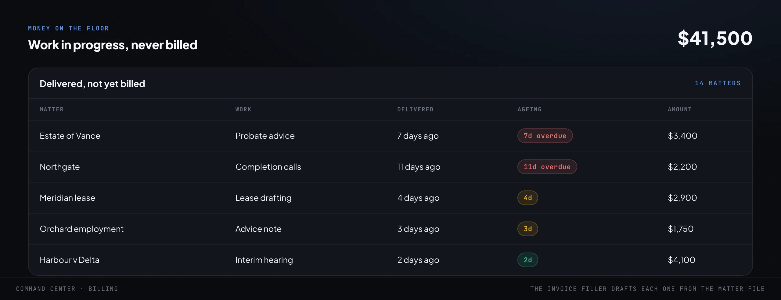A money-on-the-floor screen listing work in progress that was delivered but never billed across fourteen matters, each row aged by how long it has sat, with a large total at the top.
