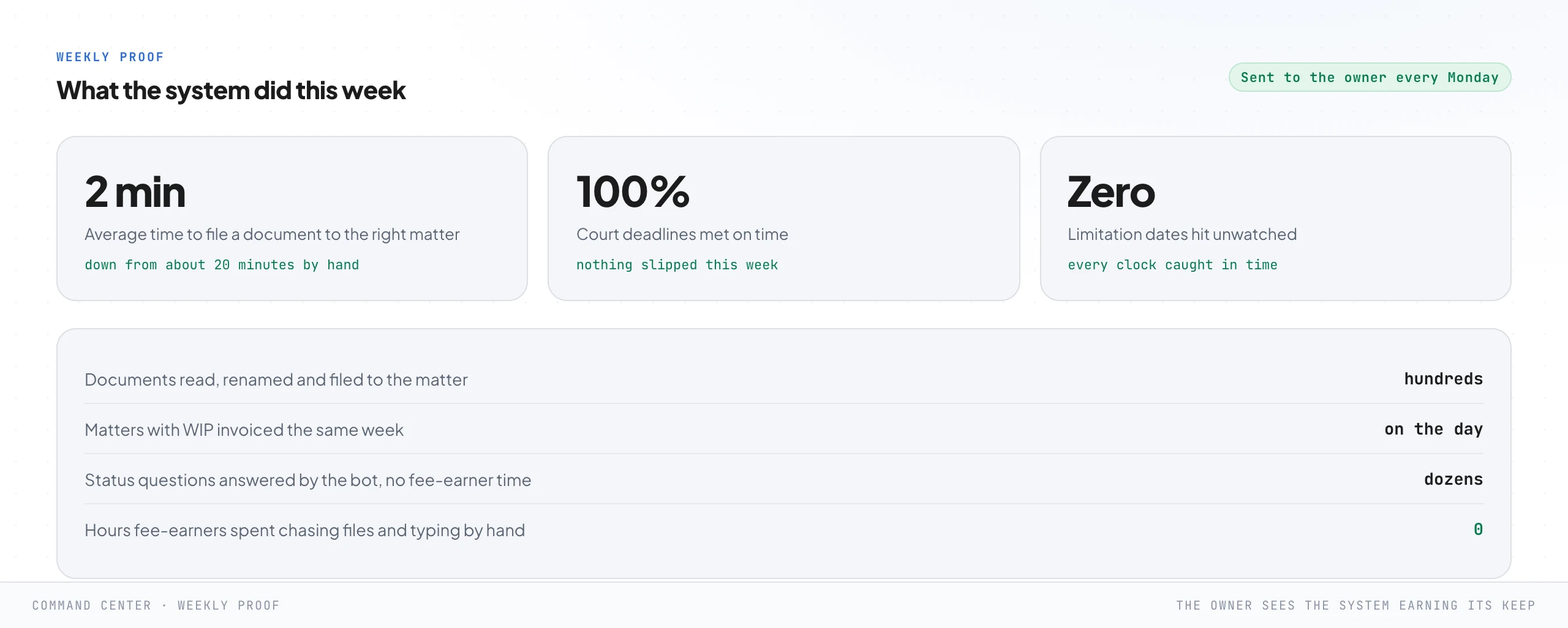 A weekly proof report sent to the partners every Monday, with headline stats: average time to file a document to the right matter down from about twenty minutes to about two, all court deadlines met on time, zero limitation dates hit unwatched, and a list of what the system did that week.