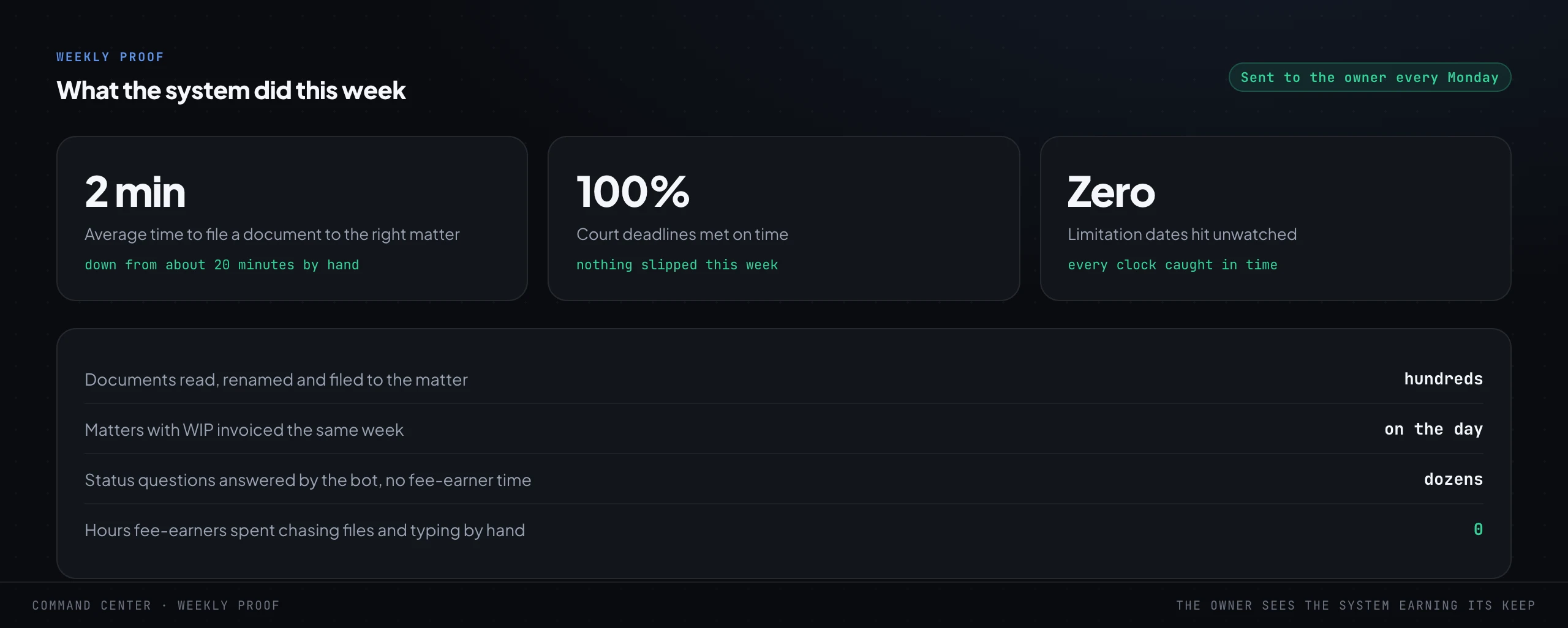 A weekly proof report sent to the partners every Monday, with headline stats: average time to file a document to the right matter down from about twenty minutes to about two, all court deadlines met on time, zero limitation dates hit unwatched, and a list of what the system did that week.