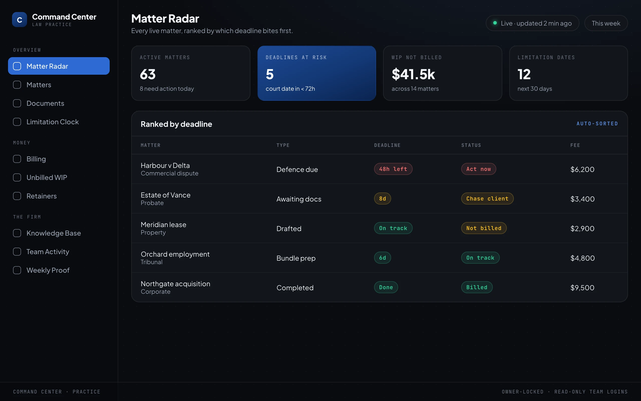 A command-center dashboard headed Matter Radar, listing live matters ranked by deadline with a red "act now" commercial-dispute defence at the top, and headline numbers above: active matters, deadlines at risk, WIP not billed, and limitation dates in the next thirty days.