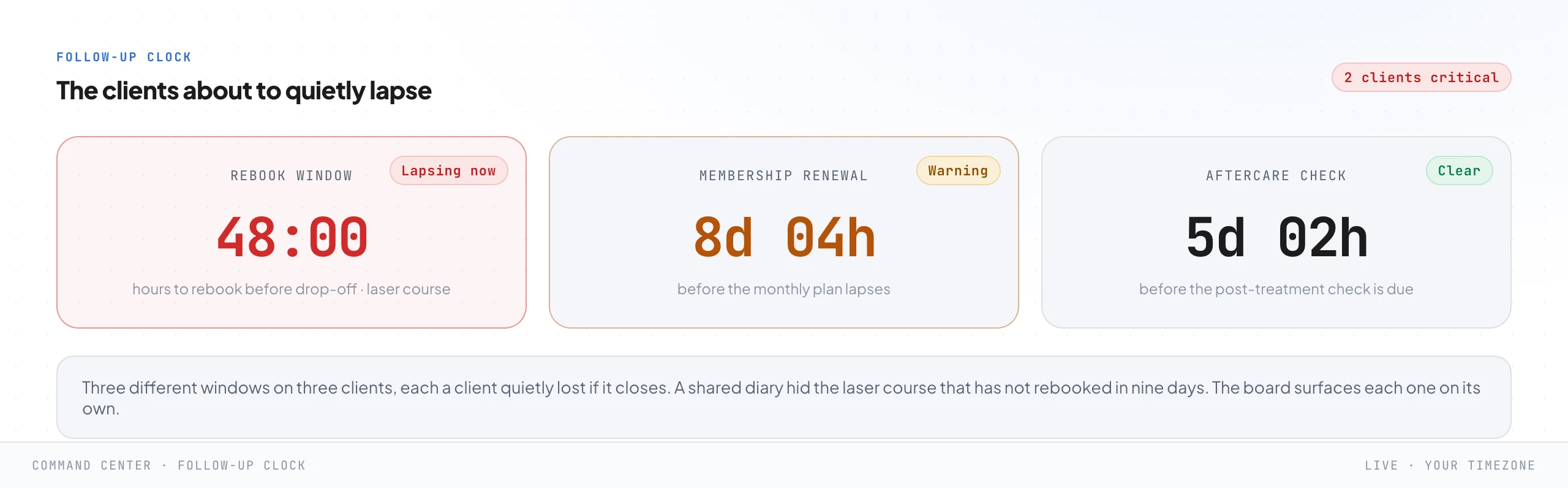 Three separate countdown clocks: a rebook window with about 48 hours left before a finished laser course drops off, in red; a membership renewal about eight days out, in amber; and an aftercare check about five days away, in green.