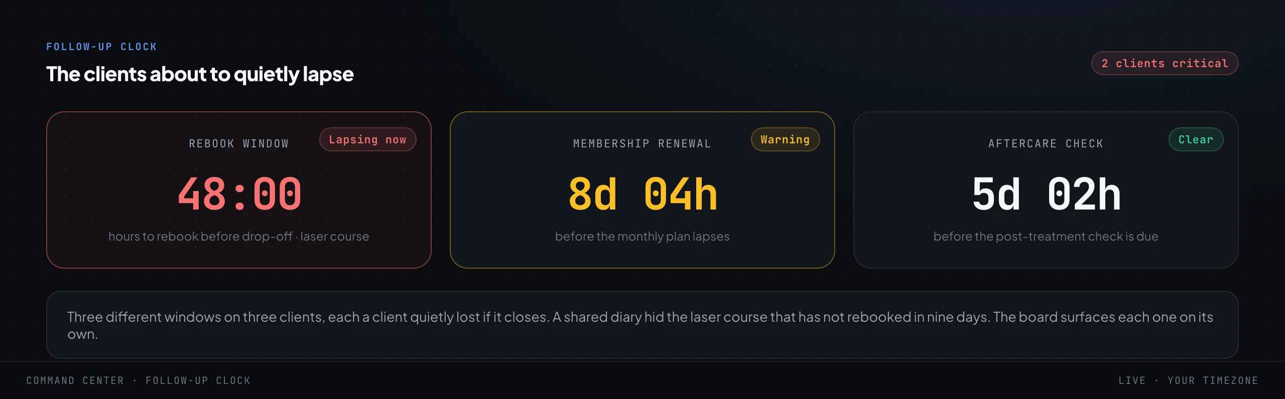 Three separate countdown clocks: a rebook window with about 48 hours left before a finished laser course drops off, in red; a membership renewal about eight days out, in amber; and an aftercare check about five days away, in green.