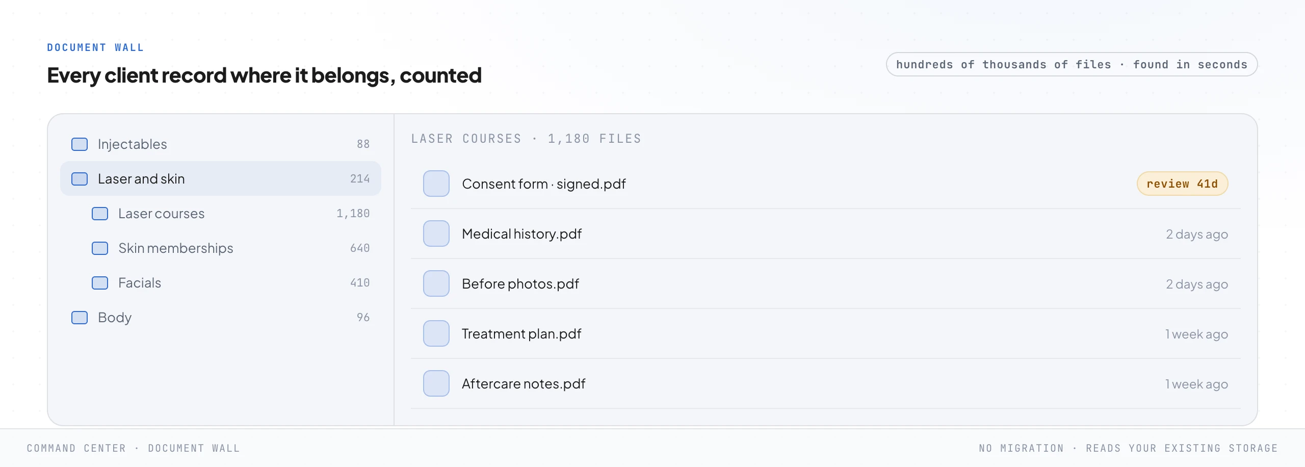 A folder navigator showing a tree of client-record folders by treatment type with file counts on the left, and the files inside the laser courses folder on the right, including a signed consent form flagged for review in 41 days alongside medical history, before photos, a treatment plan and aftercare notes.