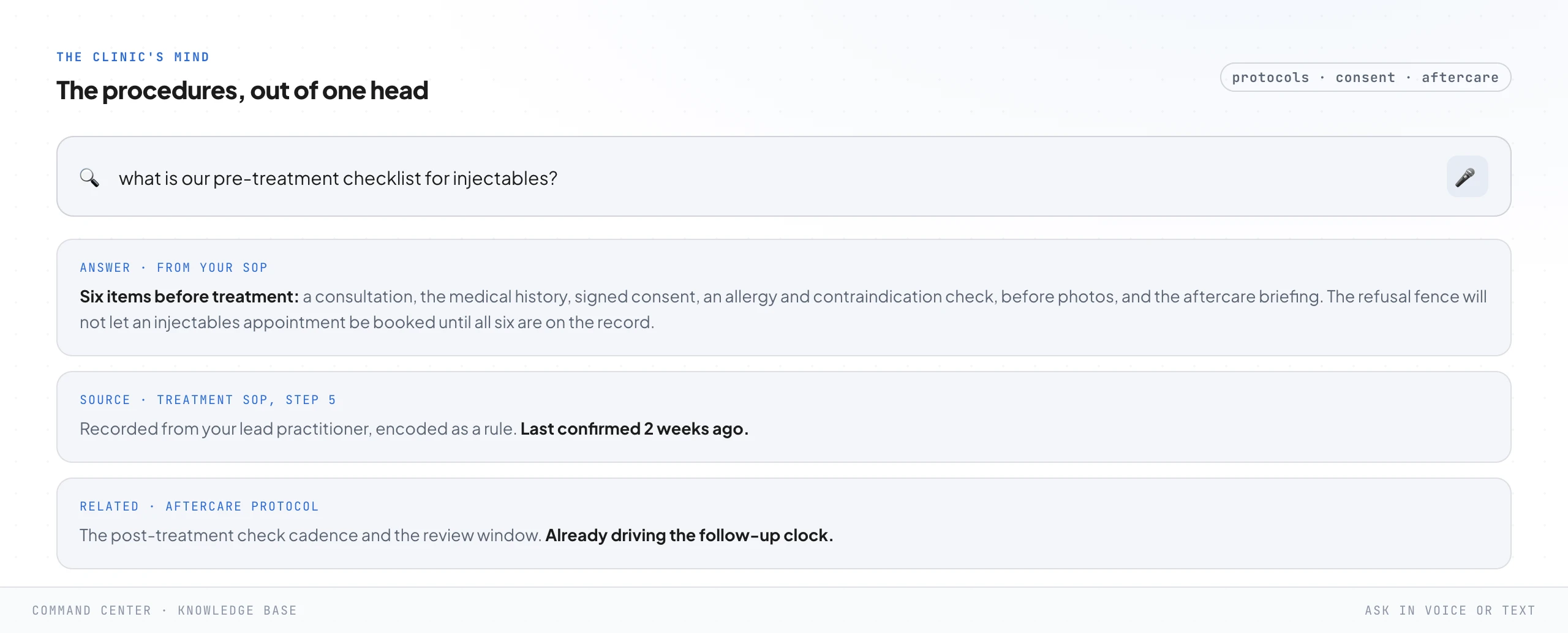 A knowledge-base search screen. A plain-language question about the pre-treatment checklist for injectables, answered from the clinic's own SOP with the six required items listed, the refusal-fence rule stated, the source step cited, and a related aftercare protocol underneath.