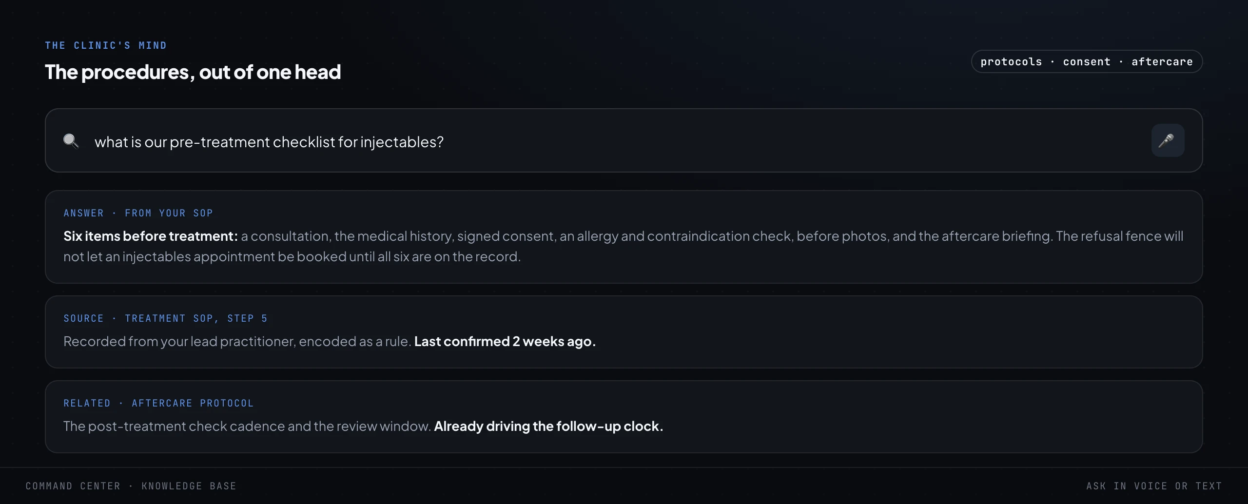 A knowledge-base search screen. A plain-language question about the pre-treatment checklist for injectables, answered from the clinic's own SOP with the six required items listed, the refusal-fence rule stated, the source step cited, and a related aftercare protocol underneath.