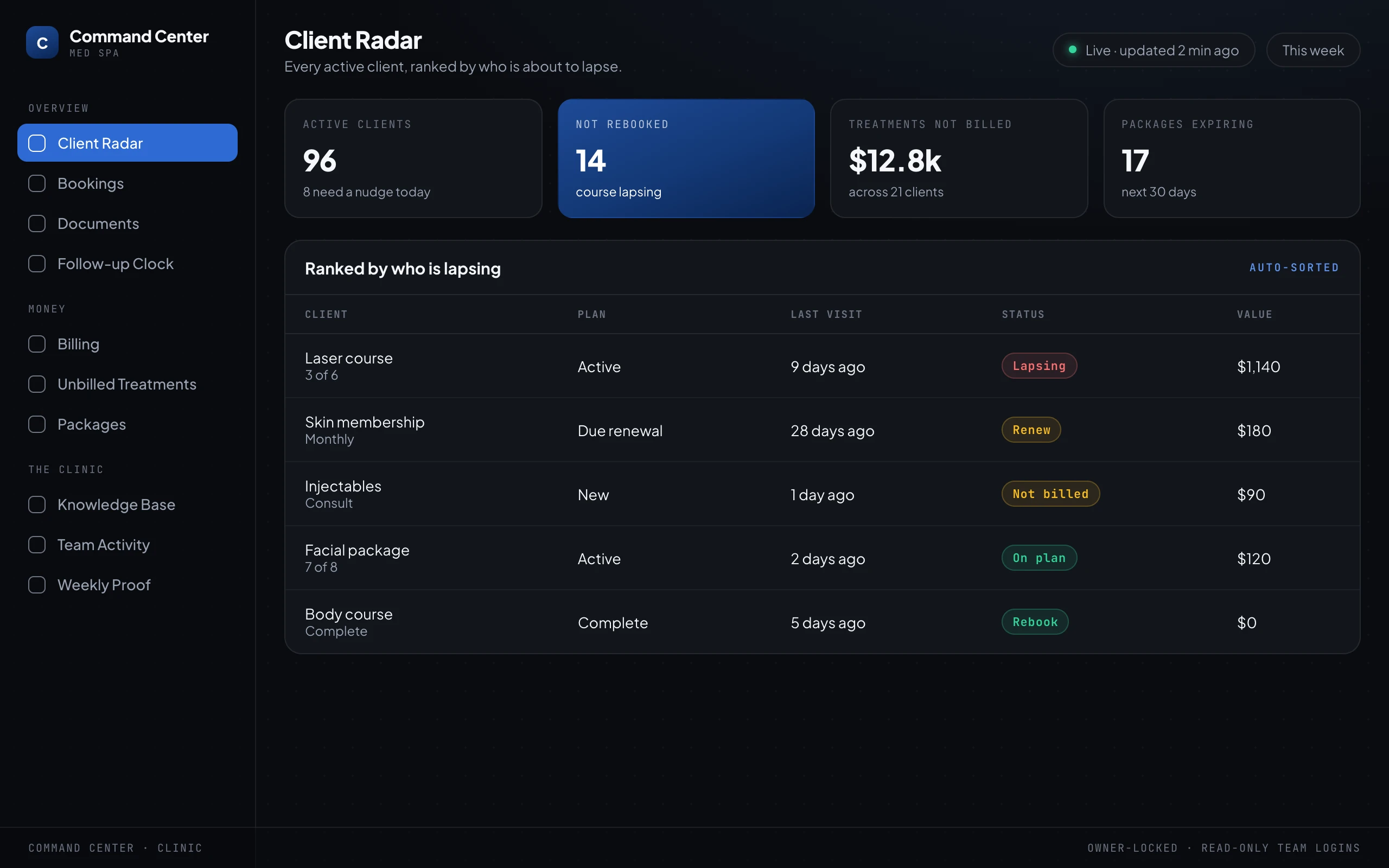 A command-center dashboard headed Client Radar, listing active clients ranked by who is about to lapse, with a red lapsing laser course at three of six sessions at the top, and headline numbers above: active clients, not rebooked, treatments not billed, and packages expiring.