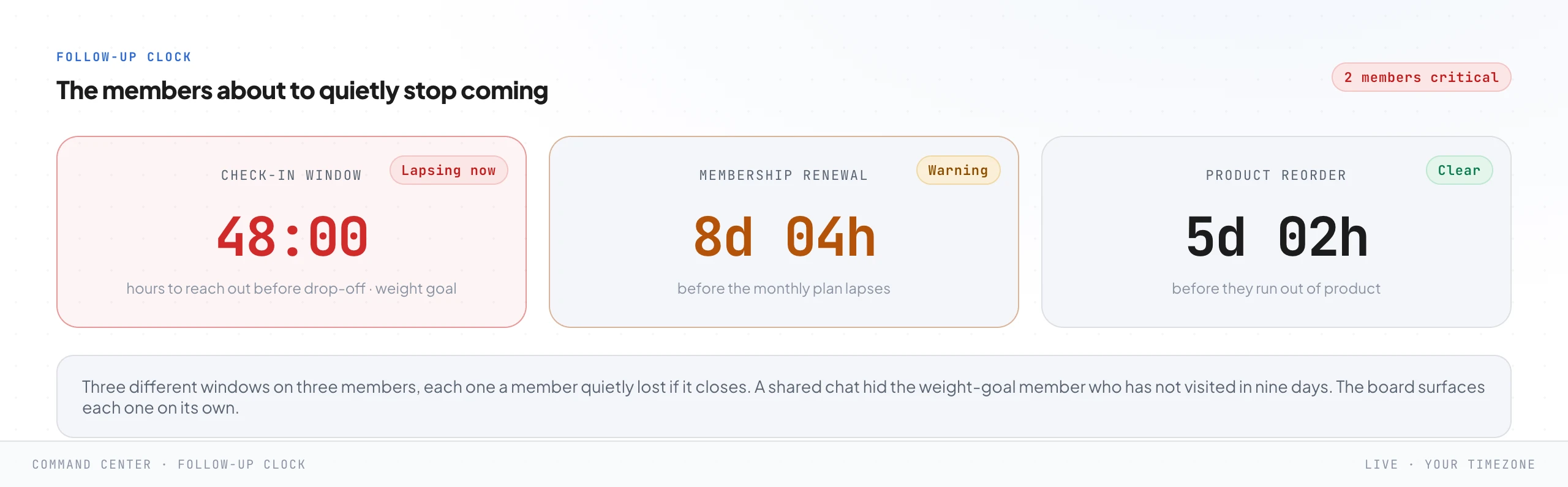 Three separate countdown clocks: a check-in window 48 hours from likely drop-off for a weight-goal member in red, a membership renewal just over a week away in amber, and a product reorder still clear in green.