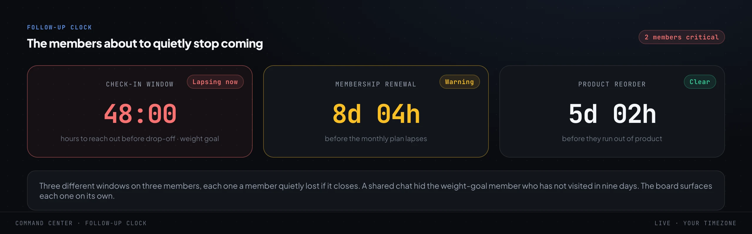 Three separate countdown clocks: a check-in window 48 hours from likely drop-off for a weight-goal member in red, a membership renewal just over a week away in amber, and a product reorder still clear in green.