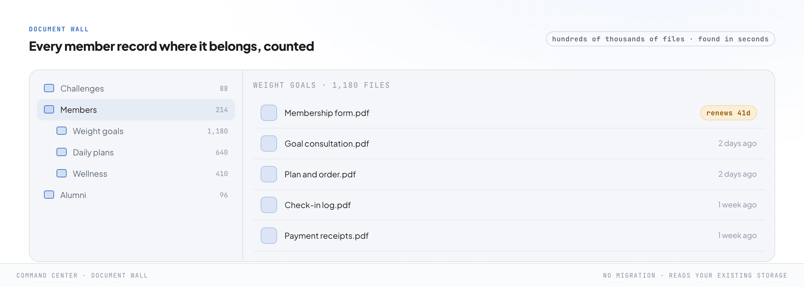 A folder navigator showing a tree of club folders with file counts on the left, including weight goals, daily plans and wellness, and the files inside one member folder on the right, including a membership form flagged as renewing in 41 days.