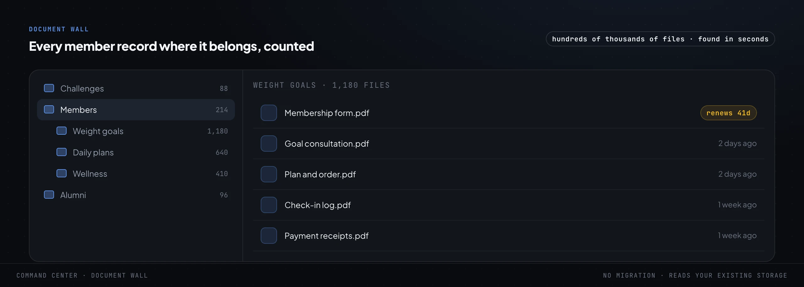 A folder navigator showing a tree of club folders with file counts on the left, including weight goals, daily plans and wellness, and the files inside one member folder on the right, including a membership form flagged as renewing in 41 days.