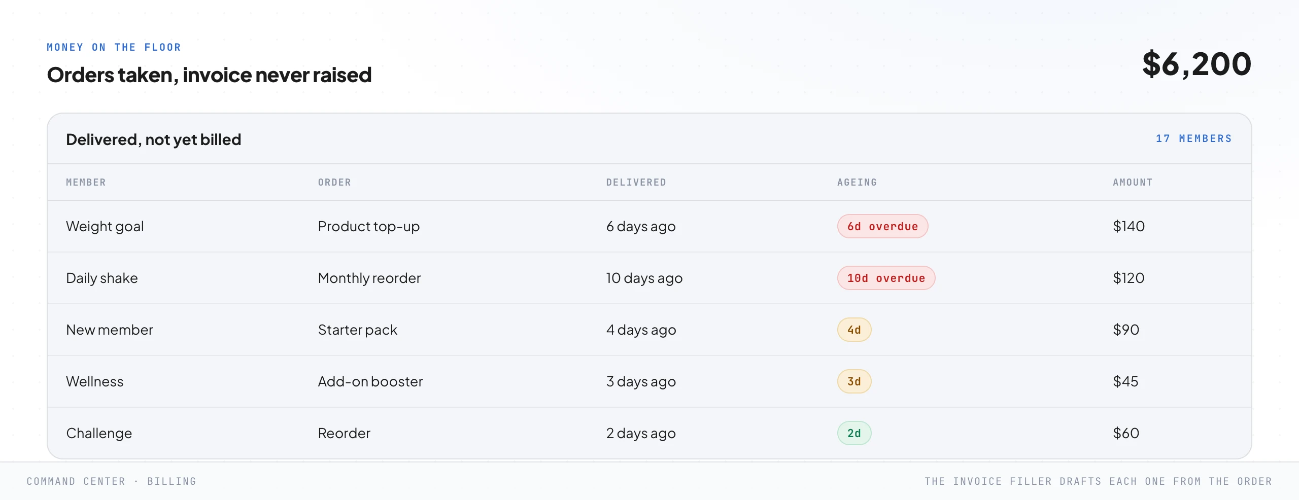 A money-on-the-floor screen listing product orders that were delivered but never invoiced, each row a member and an order aged by how long it has sat, with a large total at the top and the oldest rows flagged as overdue.