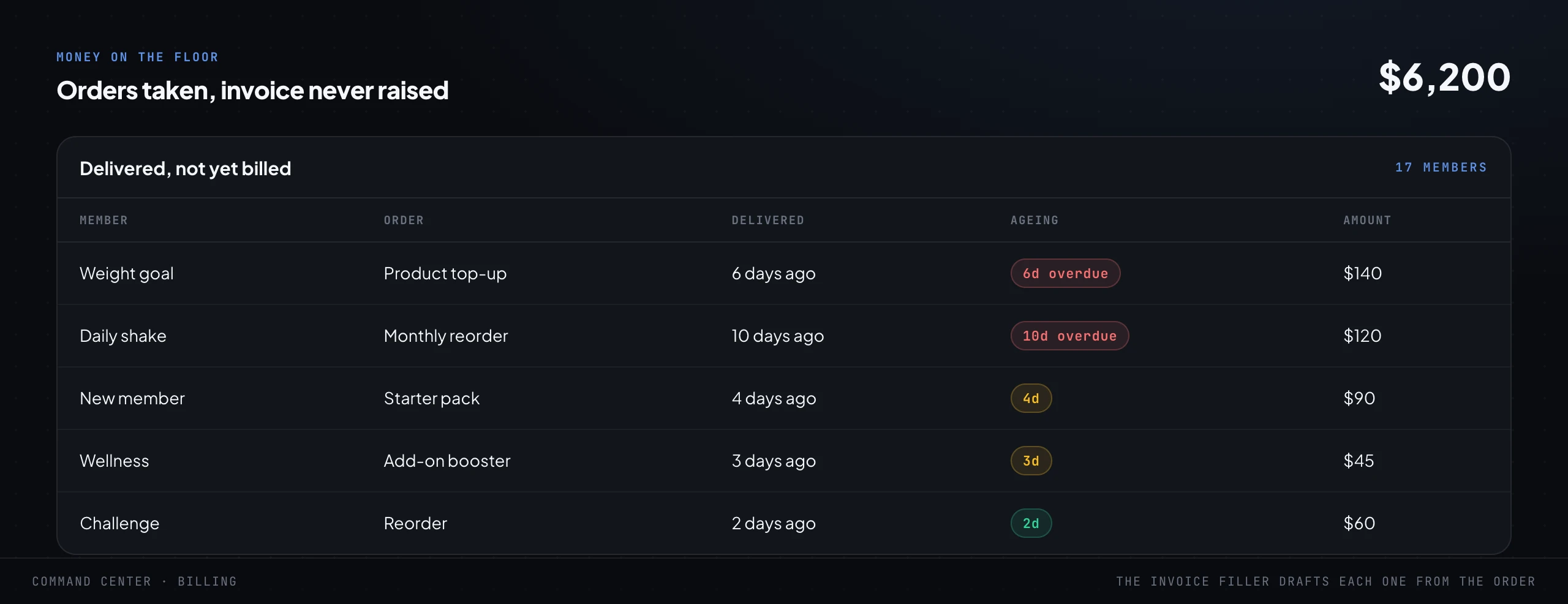 A money-on-the-floor screen listing product orders that were delivered but never invoiced, each row a member and an order aged by how long it has sat, with a large total at the top and the oldest rows flagged as overdue.