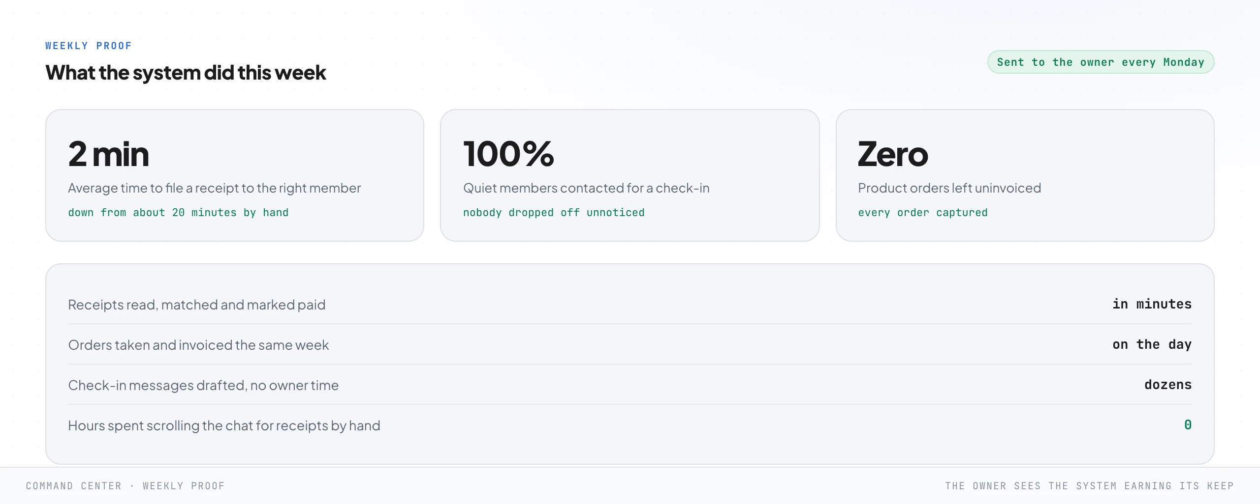 A weekly proof report sent to the owner every Monday, with headline stats: average time to file a receipt to the right member down from about twenty minutes to about two, one hundred percent of quiet members contacted for a check-in, and zero product orders left uninvoiced, plus a list of what the system did that week.