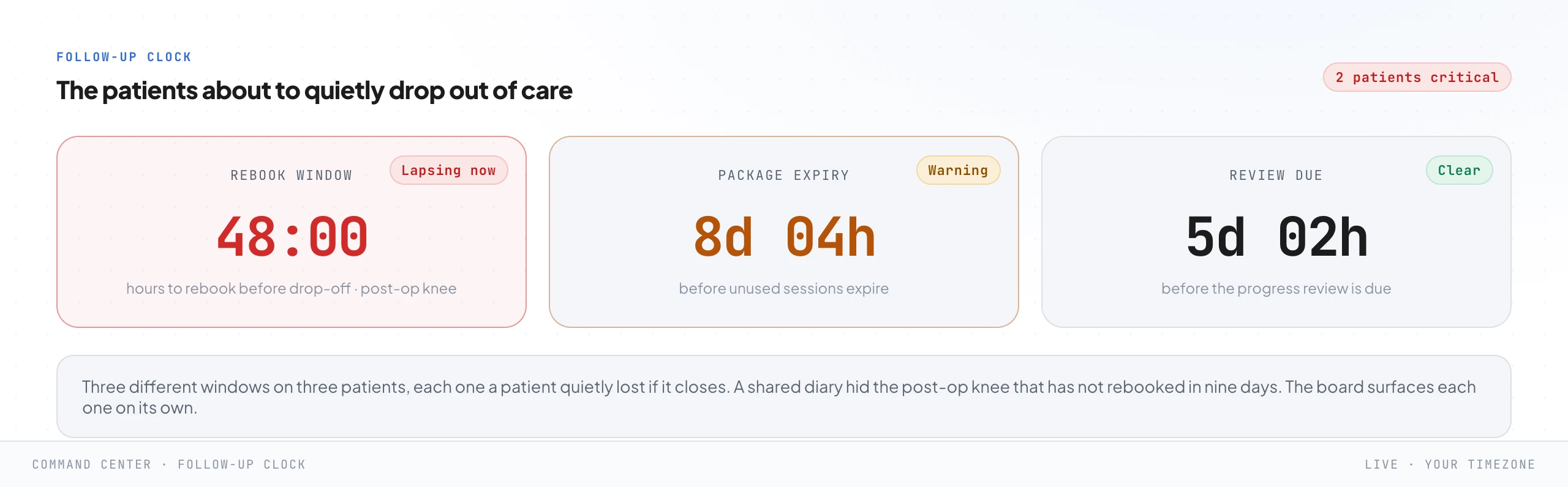 Three separate countdown clocks: a rebook window on a lapsing post-op knee patient in red, a package expiry with unused sessions just over a week away in amber, and a progress review still clear in green.