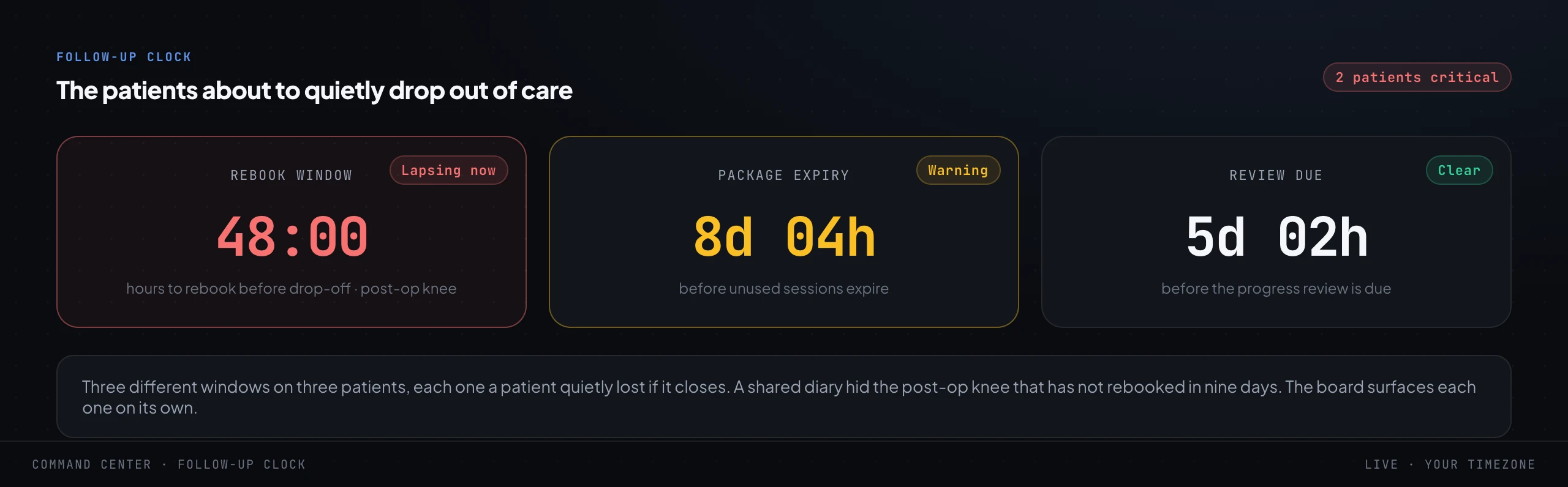 Three separate countdown clocks: a rebook window on a lapsing post-op knee patient in red, a package expiry with unused sessions just over a week away in amber, and a progress review still clear in green.