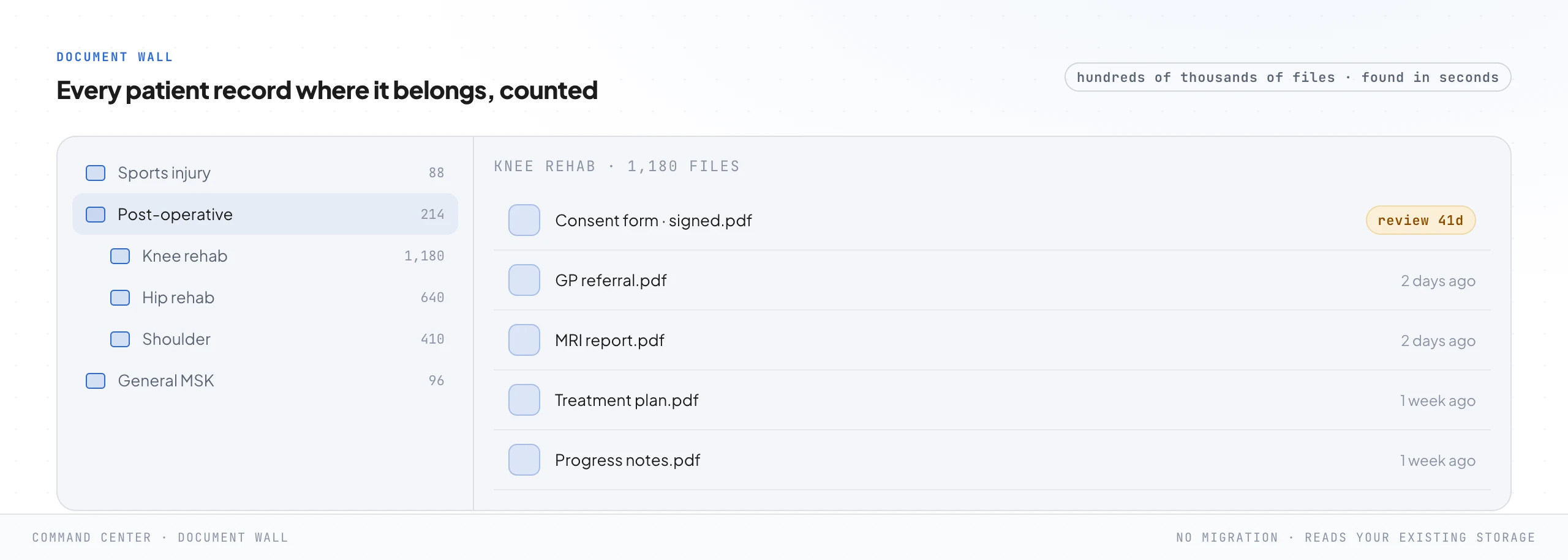 A folder navigator showing a tree of patient record folders grouped by condition with file counts on the left, and the files inside one folder on the right, including a signed consent form flagged for review in 41 days.