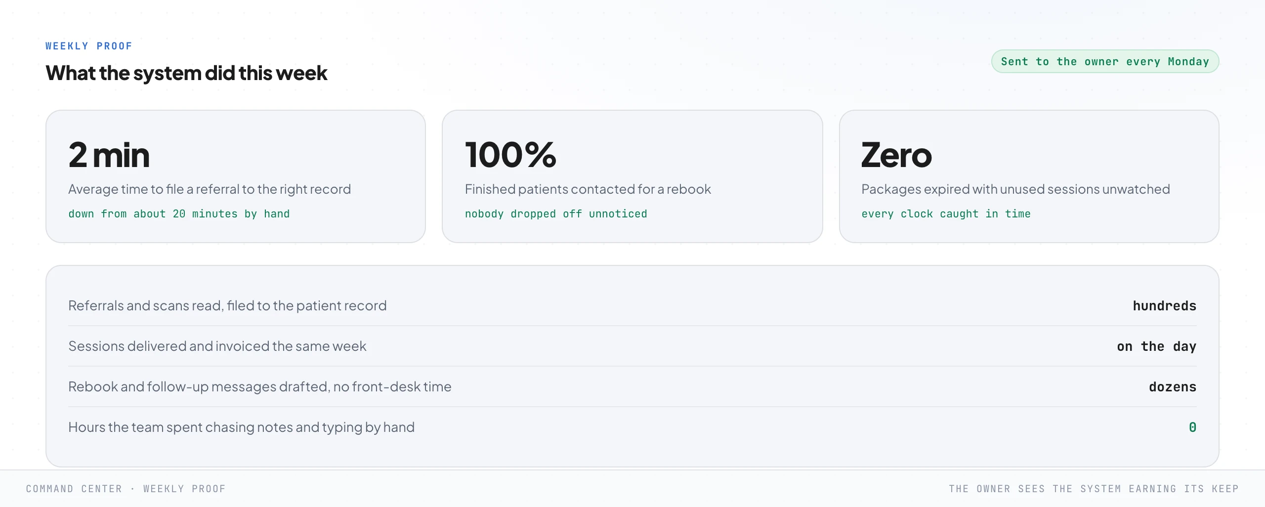A weekly proof report sent to the owner every Monday, with headline stats: average time to file a referral down from about twenty minutes to about two, every finished patient contacted for a rebook, zero packages expired with unused sessions unwatched, and a list of what the system did that week.