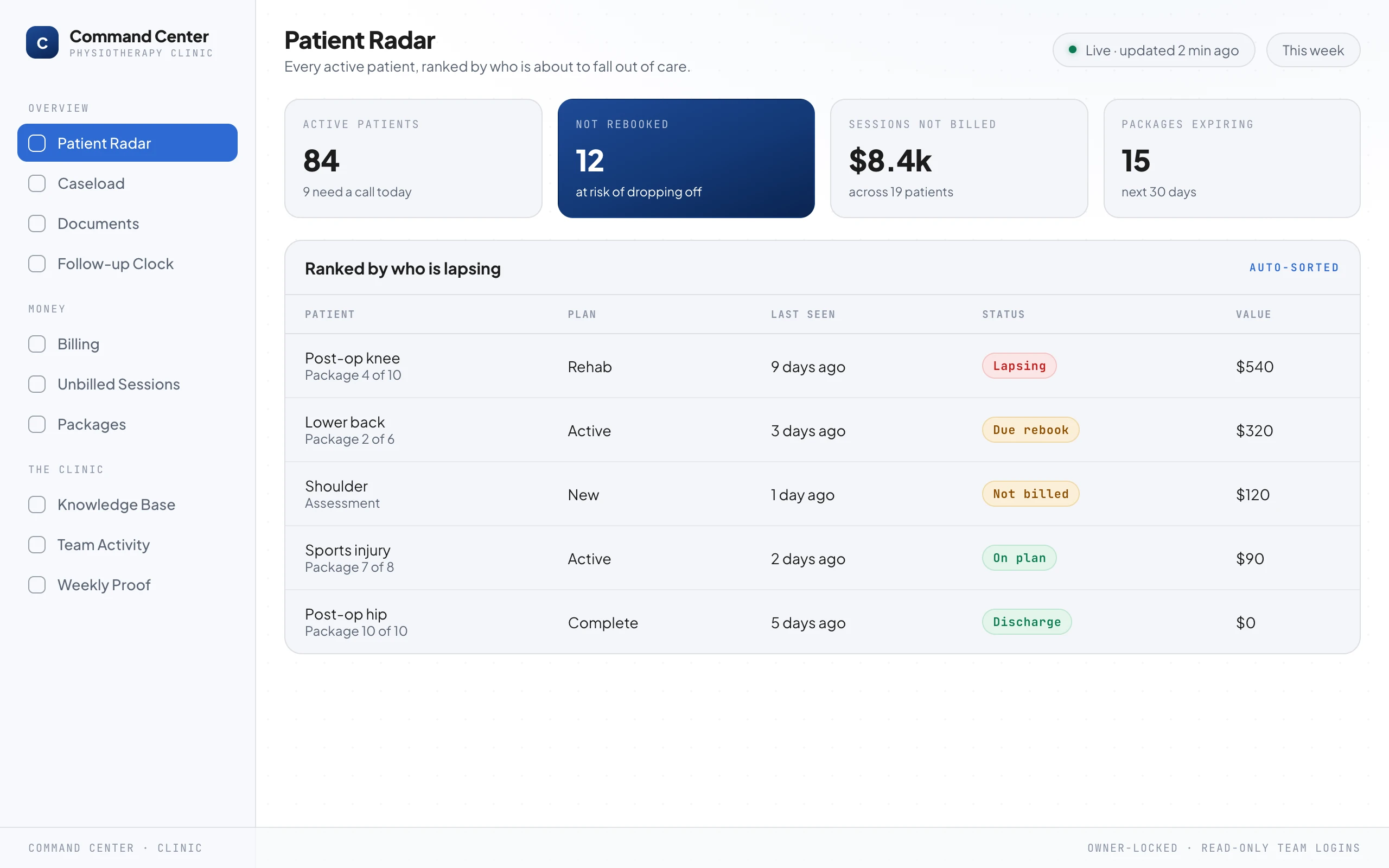 A command-center dashboard headed Patient Radar, listing active patients ranked by who is about to fall out of care, with a red "lapsing" post-op knee patient at the top, and headline numbers above: active patients, not rebooked, sessions not billed, and packages expiring.