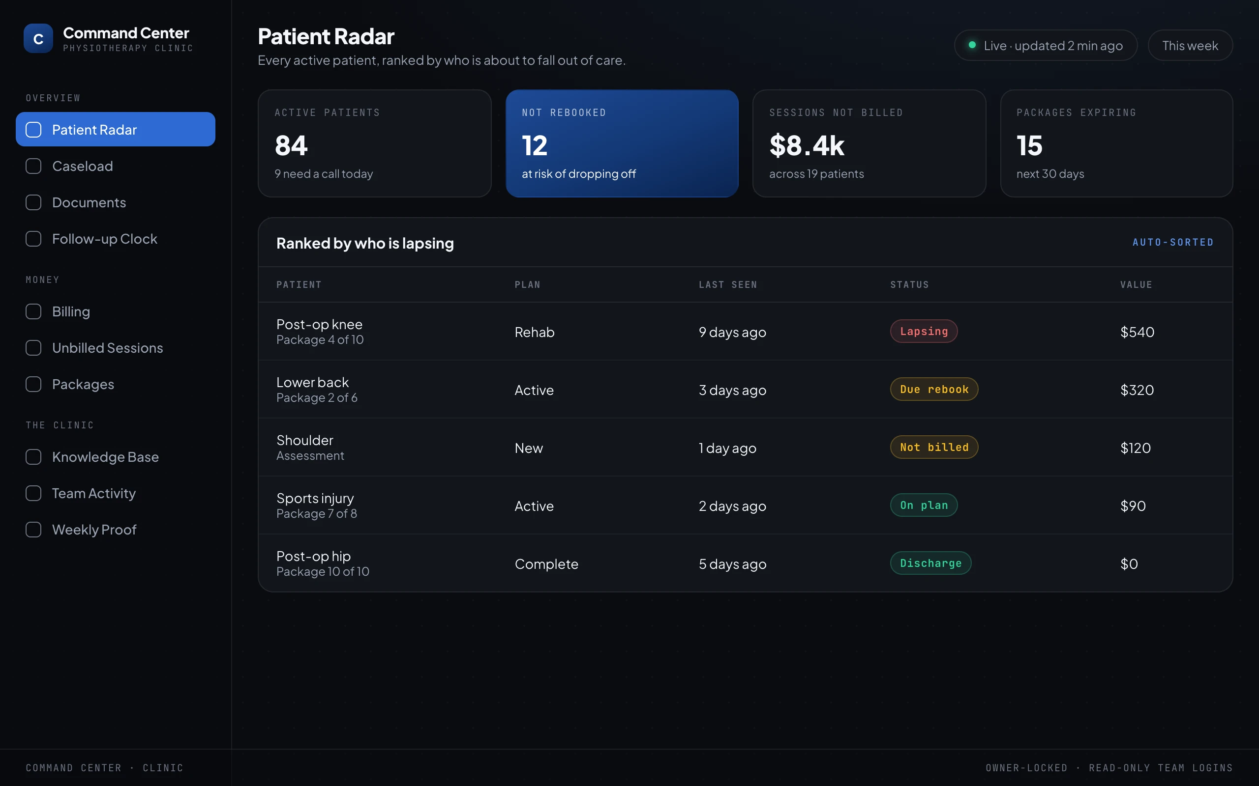 A command-center dashboard headed Patient Radar, listing active patients ranked by who is about to fall out of care, with a red "lapsing" post-op knee patient at the top, and headline numbers above: active patients, not rebooked, sessions not billed, and packages expiring.