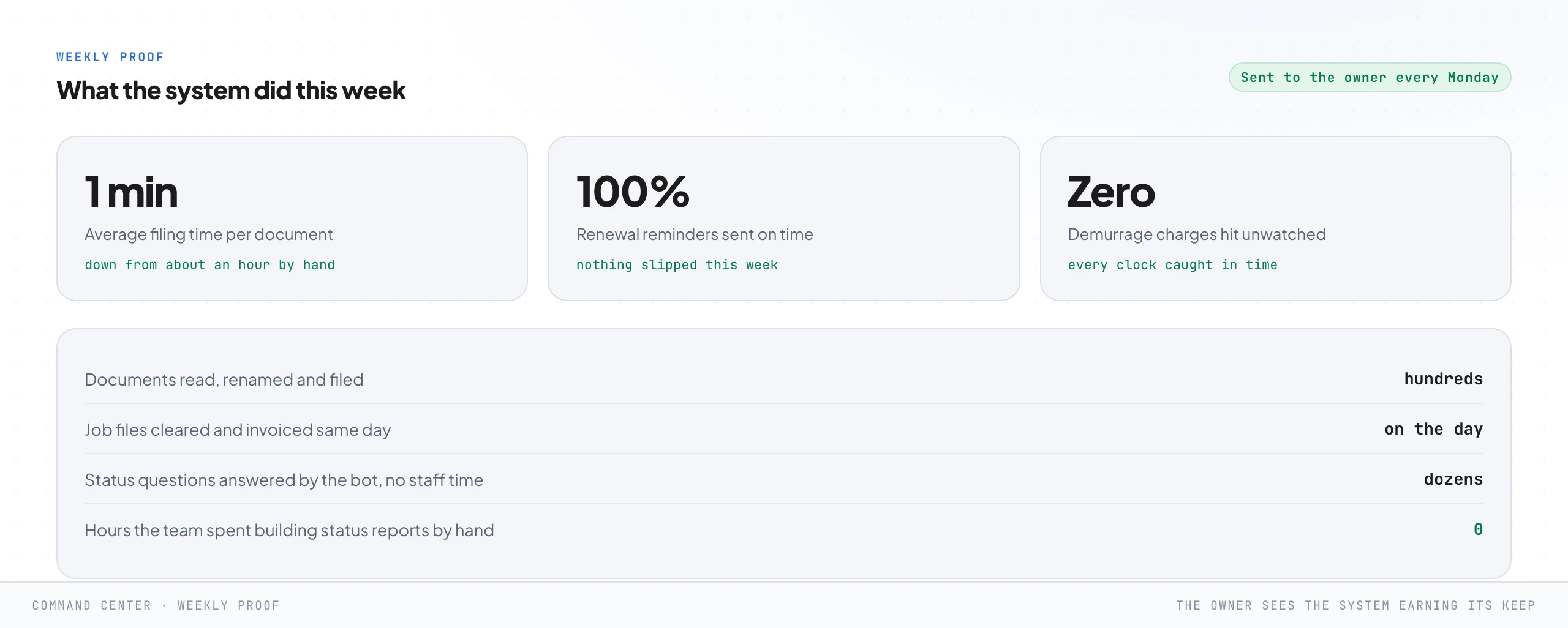 A weekly proof report sent to the owner every Monday, with headline stats: average filing time down from about an hour to about a minute, all renewal reminders sent on time, zero demurrage charges hit unwatched, and a list of what the system did that week.