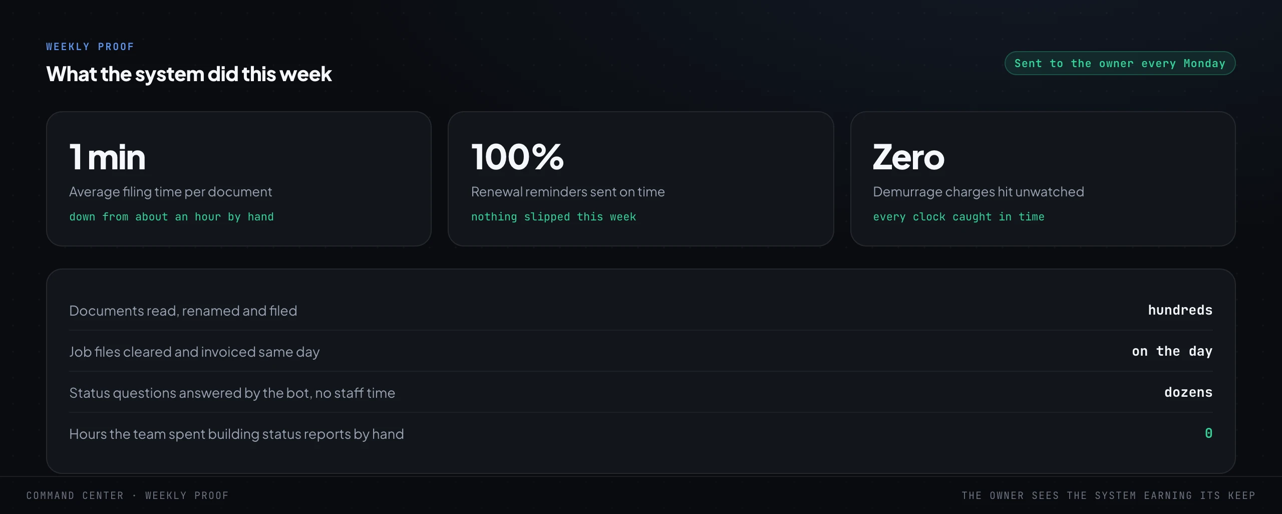 A weekly proof report sent to the owner every Monday, with headline stats: average filing time down from about an hour to about a minute, all renewal reminders sent on time, zero demurrage charges hit unwatched, and a list of what the system did that week.