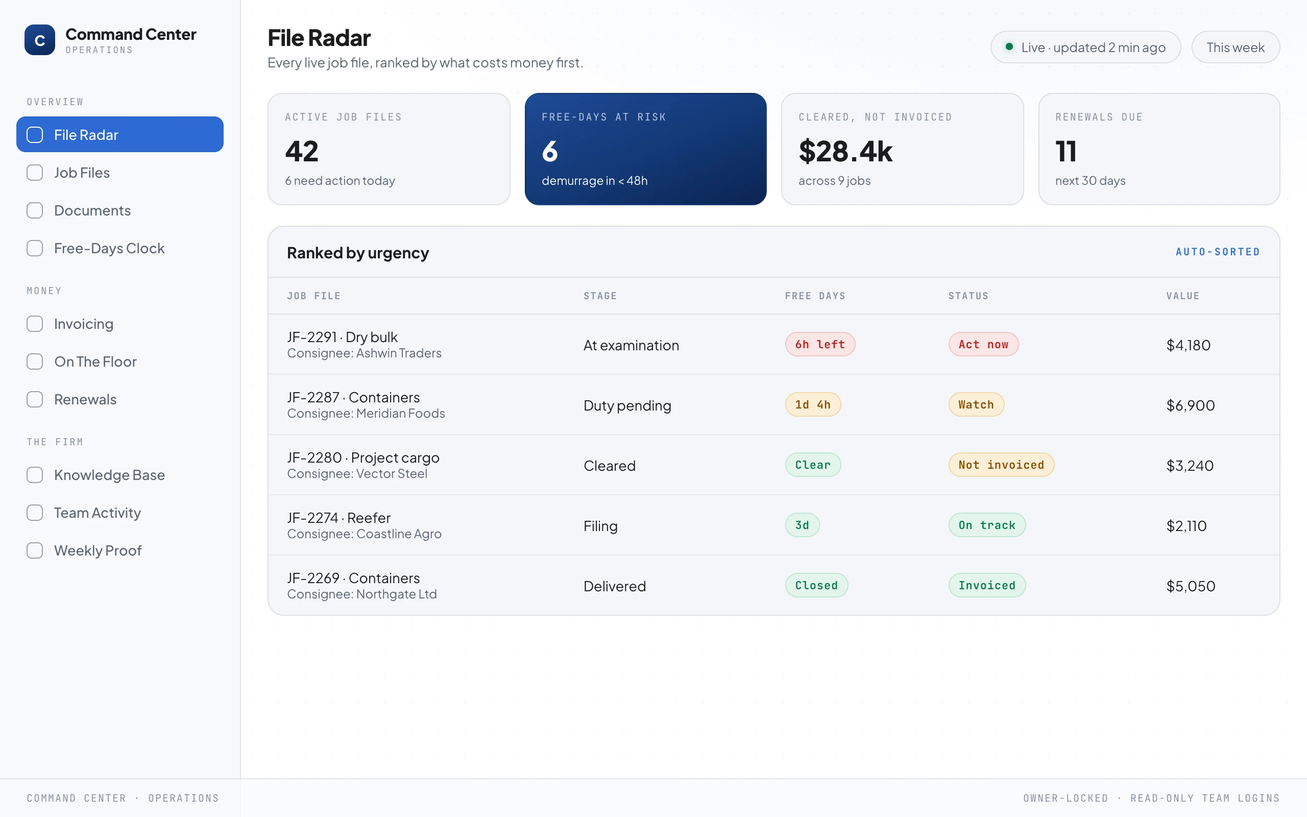 A command-center dashboard headed File Radar, showing live job files ranked by urgency with a red "act now" row at the top, and a strip of headline numbers above: active files, free-days at risk, cleared-but-not-invoiced, and renewals due.