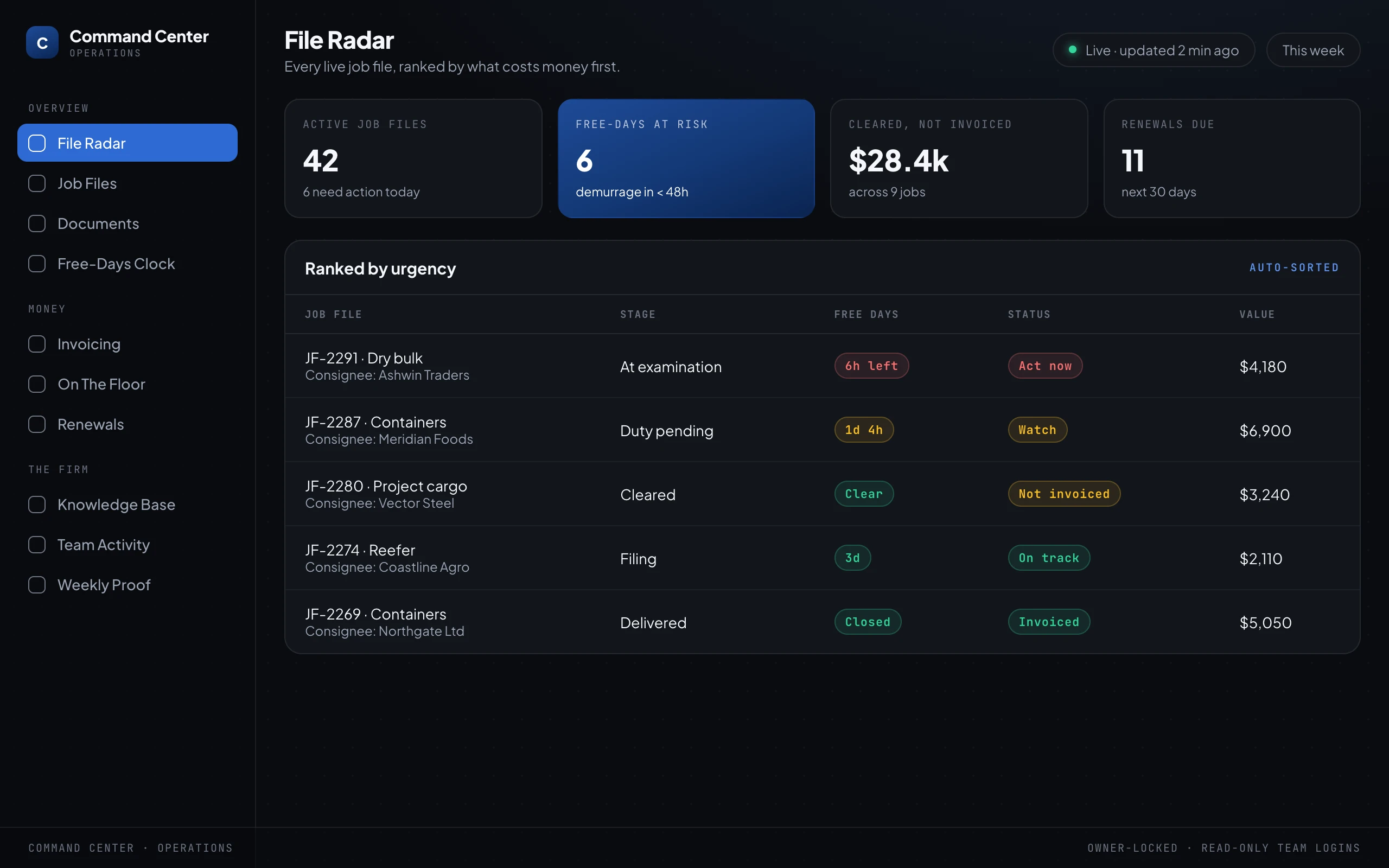 A command-center dashboard headed File Radar, showing live job files ranked by urgency with a red "act now" row at the top, and a strip of headline numbers above: active files, free-days at risk, cleared-but-not-invoiced, and renewals due.