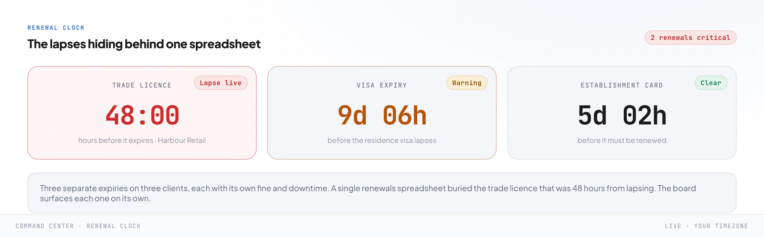 Three separate countdown clocks: a trade licence 48 hours from expiry in red, a residence visa expiry just over a week away in amber, and an establishment card renewal still clear in green.