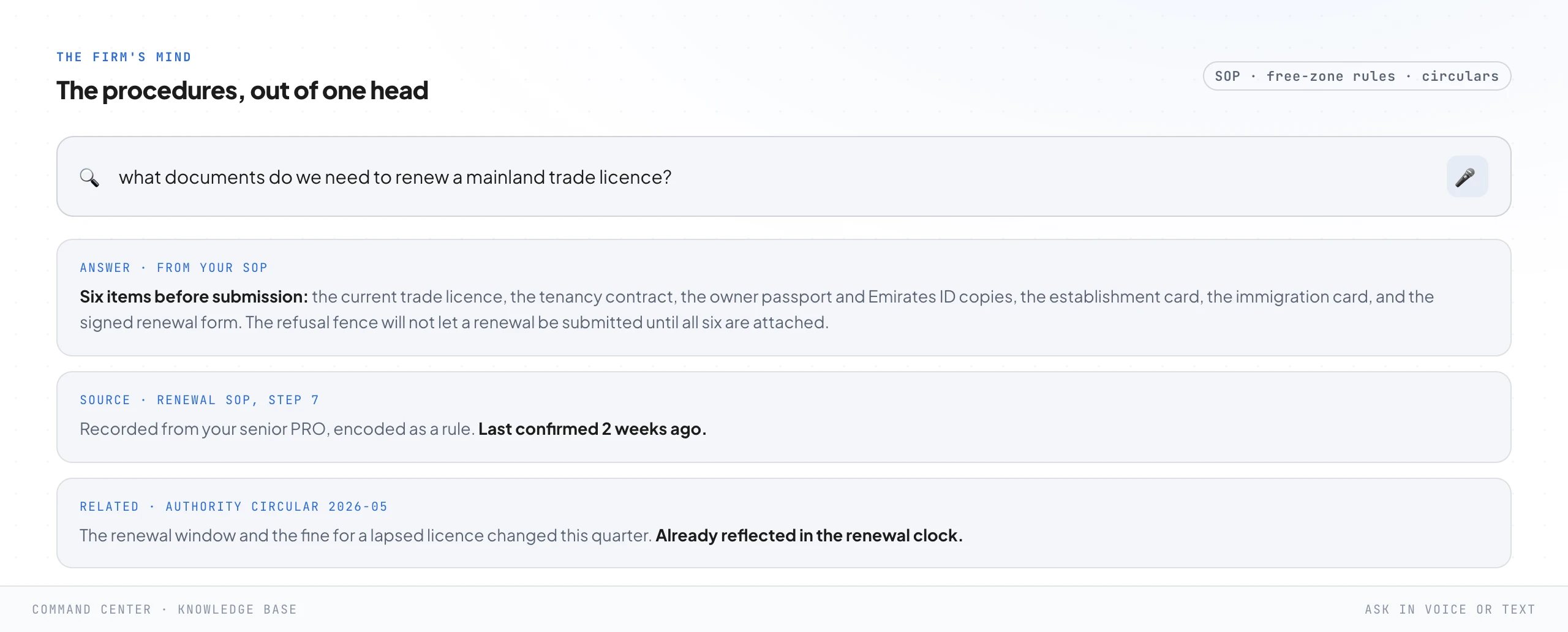 A knowledge-base search screen. A plain-language question about which documents are needed to renew a mainland trade licence, answered from the firm's own SOP with the source step cited and a related authority circular underneath.