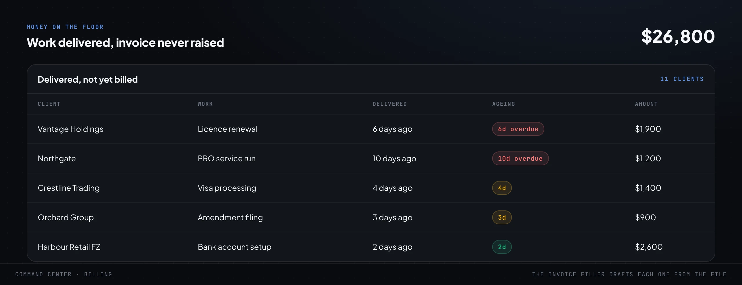 A money-on-the-floor screen listing setup work that was delivered but never invoiced, licence renewals, visa processing, amendment filings, each row aged by how long it has sat, with a large total at the top.