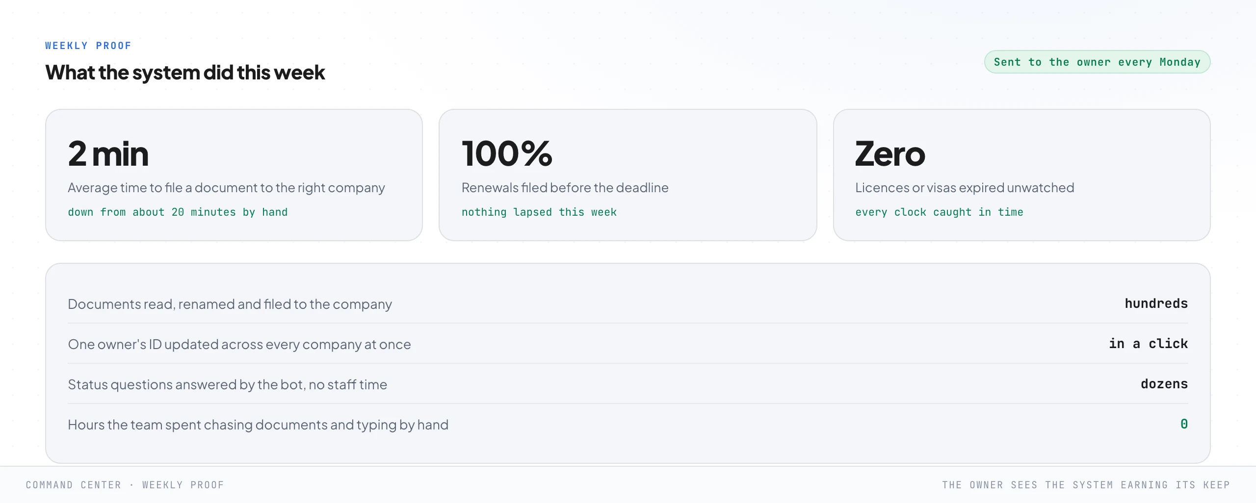 A weekly proof report sent to the owner every Monday, with headline stats: average time to file a document to the right company down from about twenty minutes to about two, all renewals filed before their deadline, zero licences or visas expired unwatched, and a list of what the system did that week including one owner's ID updated across every company in a click.