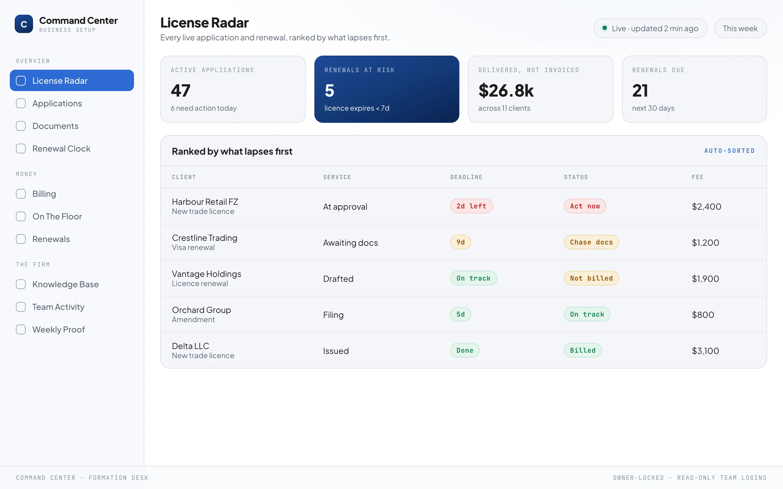 A command-center dashboard headed License Radar, listing live applications and renewals ranked by what lapses first, with a red "act now" trade licence at the top two days from expiry, and headline numbers above: active applications, renewals at risk, delivered-but-not-invoiced, and renewals due this month.