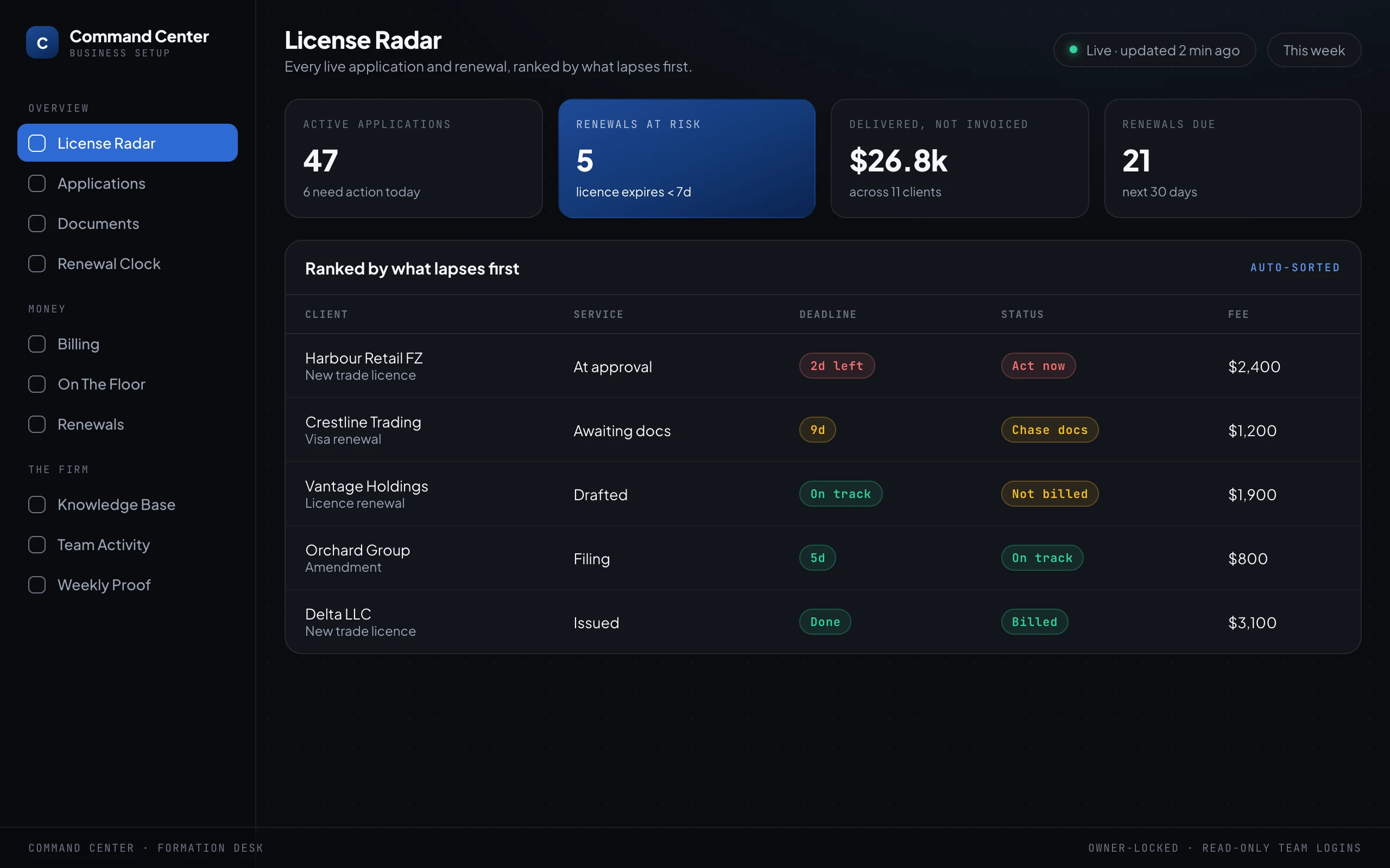 A command-center dashboard headed License Radar, listing live applications and renewals ranked by what lapses first, with a red "act now" trade licence at the top two days from expiry, and headline numbers above: active applications, renewals at risk, delivered-but-not-invoiced, and renewals due this month.