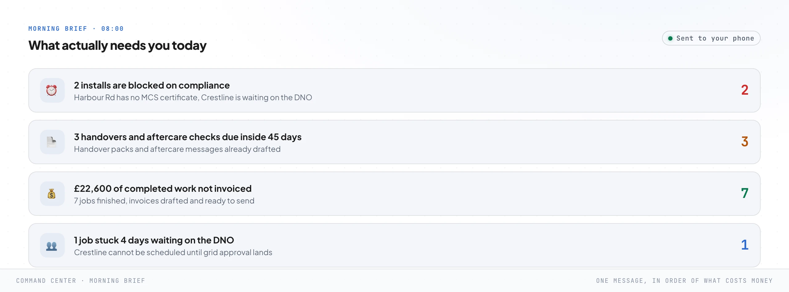 An eight in the morning brief on a phone, listing in order of cost: two installs blocked on compliance, three handovers and aftercare checks due inside 45 days with packs drafted, completed work not yet invoiced, and one job stuck waiting on the DNO.
