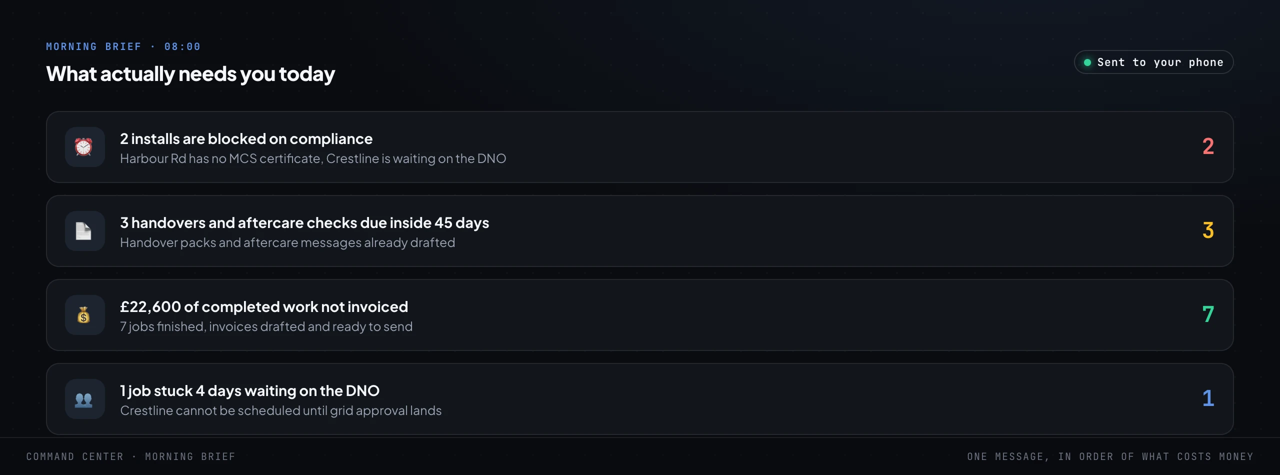 An eight in the morning brief on a phone, listing in order of cost: two installs blocked on compliance, three handovers and aftercare checks due inside 45 days with packs drafted, completed work not yet invoiced, and one job stuck waiting on the DNO.