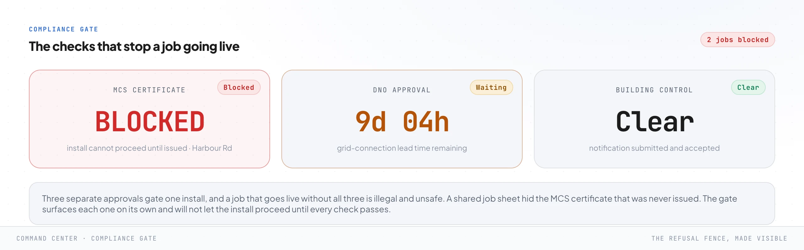 Three compliance states side by side: an MCS certificate marked BLOCKED in red because it has not been issued, a DNO approval in amber with grid-connection lead time still running, and a building control notification in green marked submitted and accepted.
