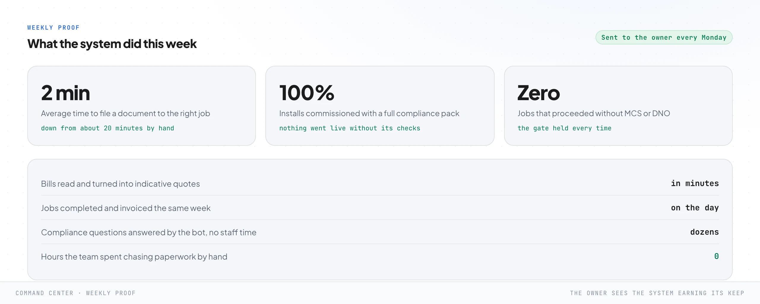 A weekly proof report sent to the owner every Monday, with headline stats: average time to file a document to the right job down from about twenty minutes to about two, every install commissioned with a full compliance pack, zero jobs that proceeded without MCS or DNO, and a list of what the system did that week.