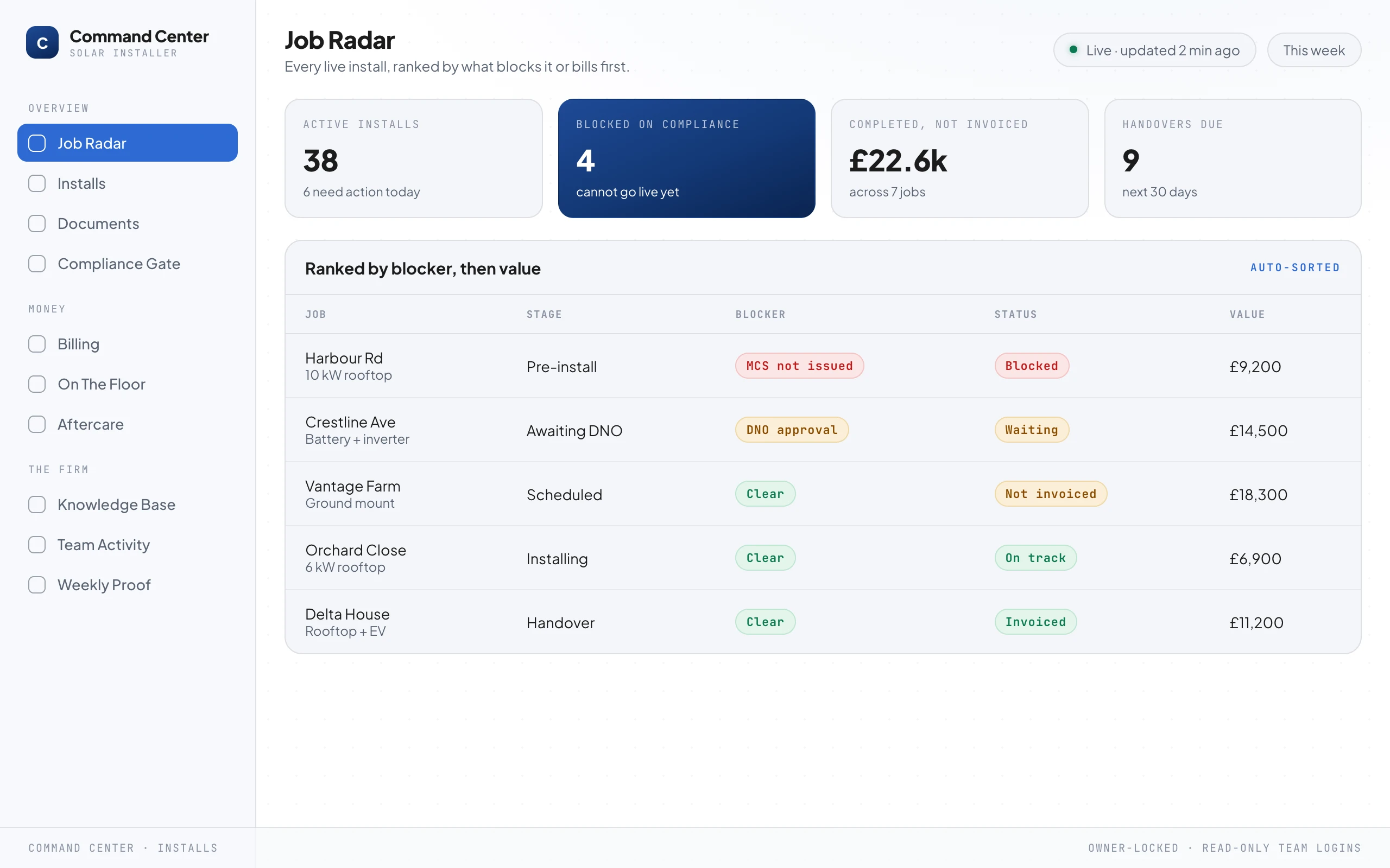 A command-center dashboard headed Job Radar, listing live installs ranked by blocker then value, with a red "blocked, MCS not issued" rooftop job at the top, an amber "awaiting DNO" job below it, and headline numbers above: active installs, blocked on compliance, completed but not invoiced, and handovers due.