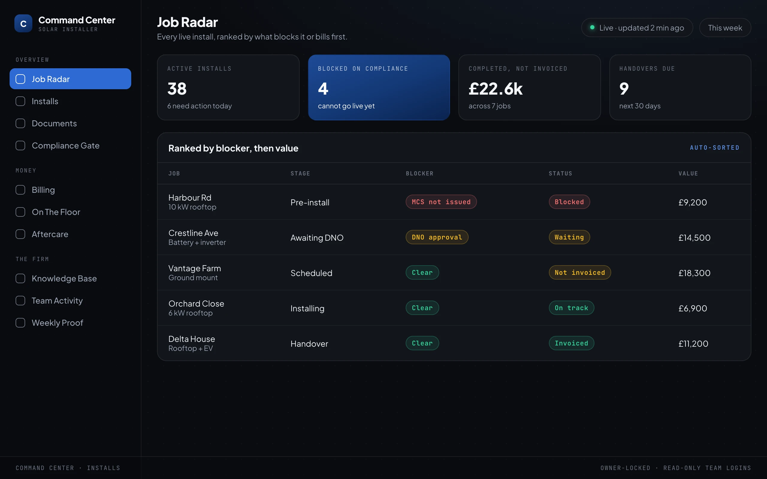 A command-center dashboard headed Job Radar, listing live installs ranked by blocker then value, with a red "blocked, MCS not issued" rooftop job at the top, an amber "awaiting DNO" job below it, and headline numbers above: active installs, blocked on compliance, completed but not invoiced, and handovers due.